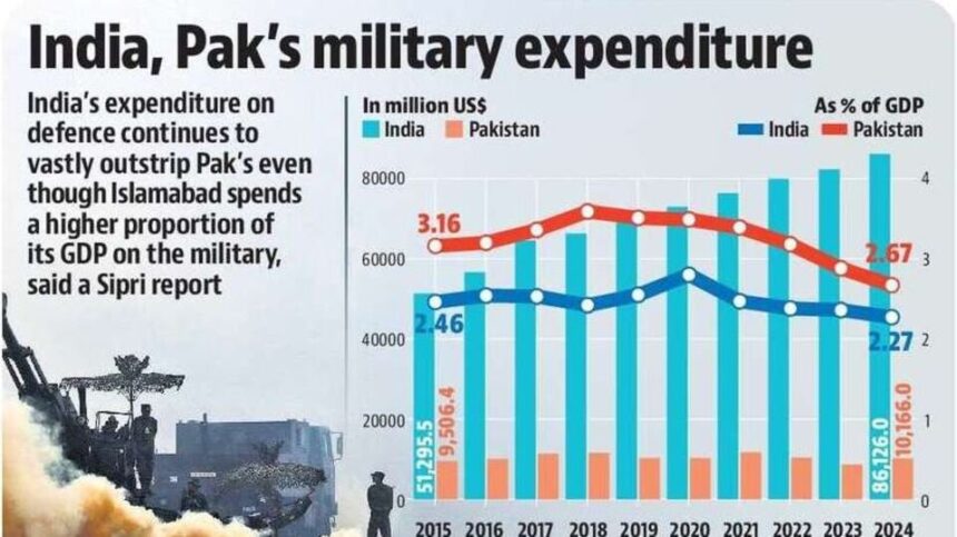 2024 లో పాకిస్తాన్ తో పోలిస్తే పోలిస్తే పోలిస్తే, మన రక్షణ రంగ వ్యయం ఎంతో తెలుసా తెలుసా?